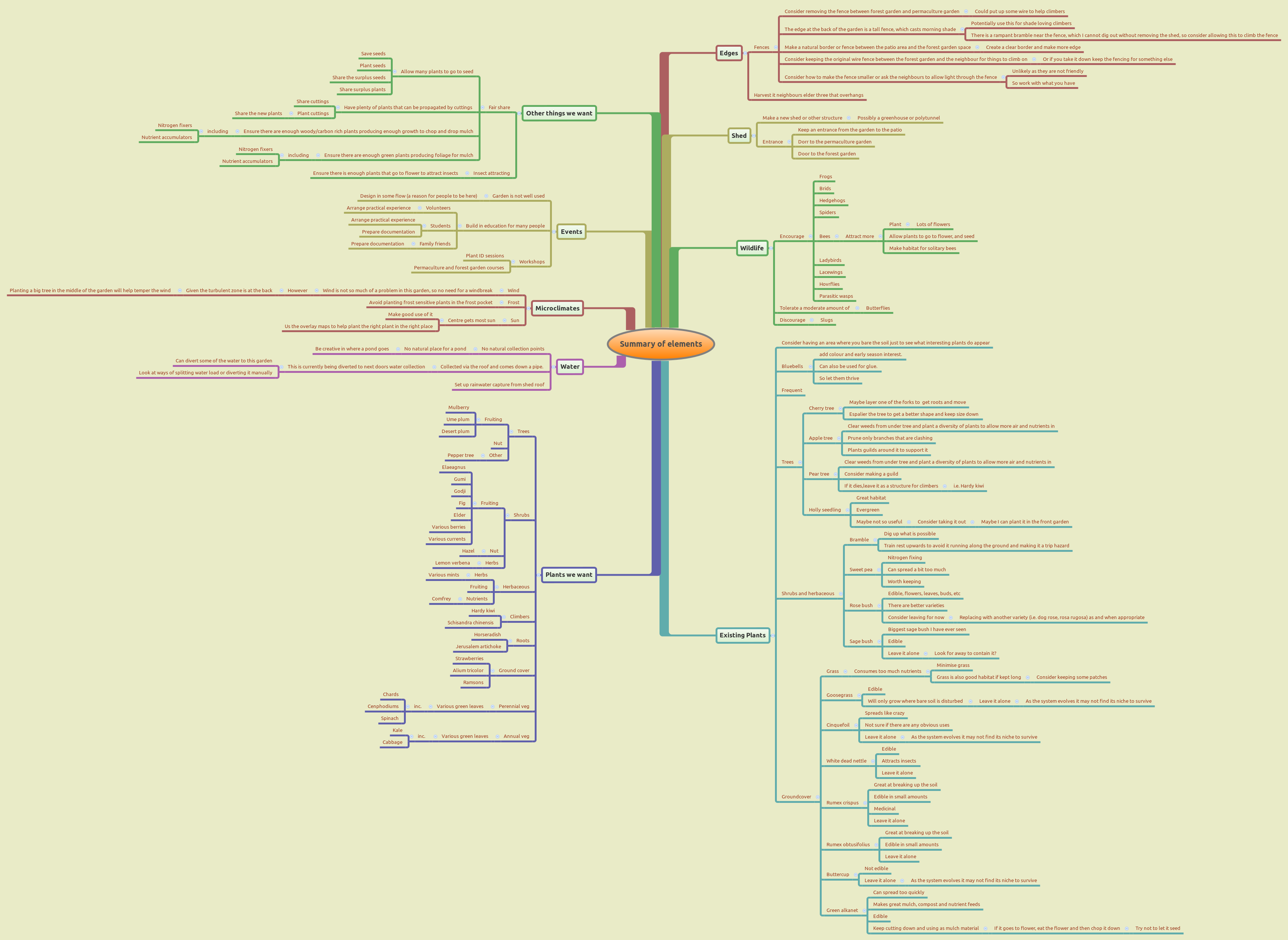 Summary of design elements – Xmind mind map