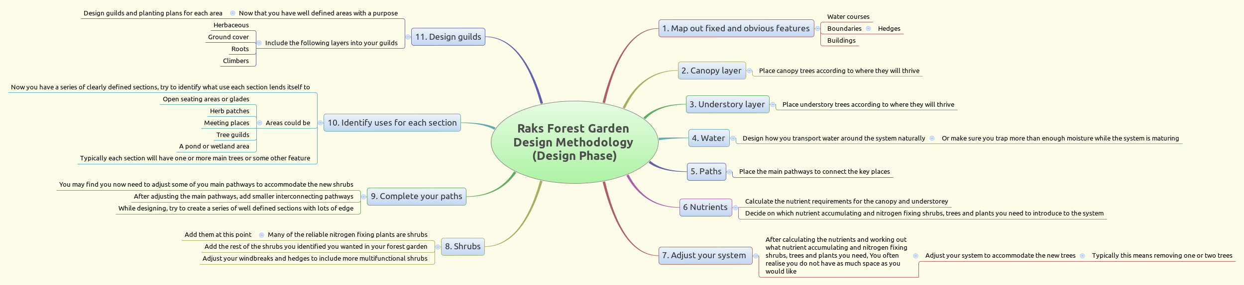 Rak's Forest Garden Design Methodology mind map