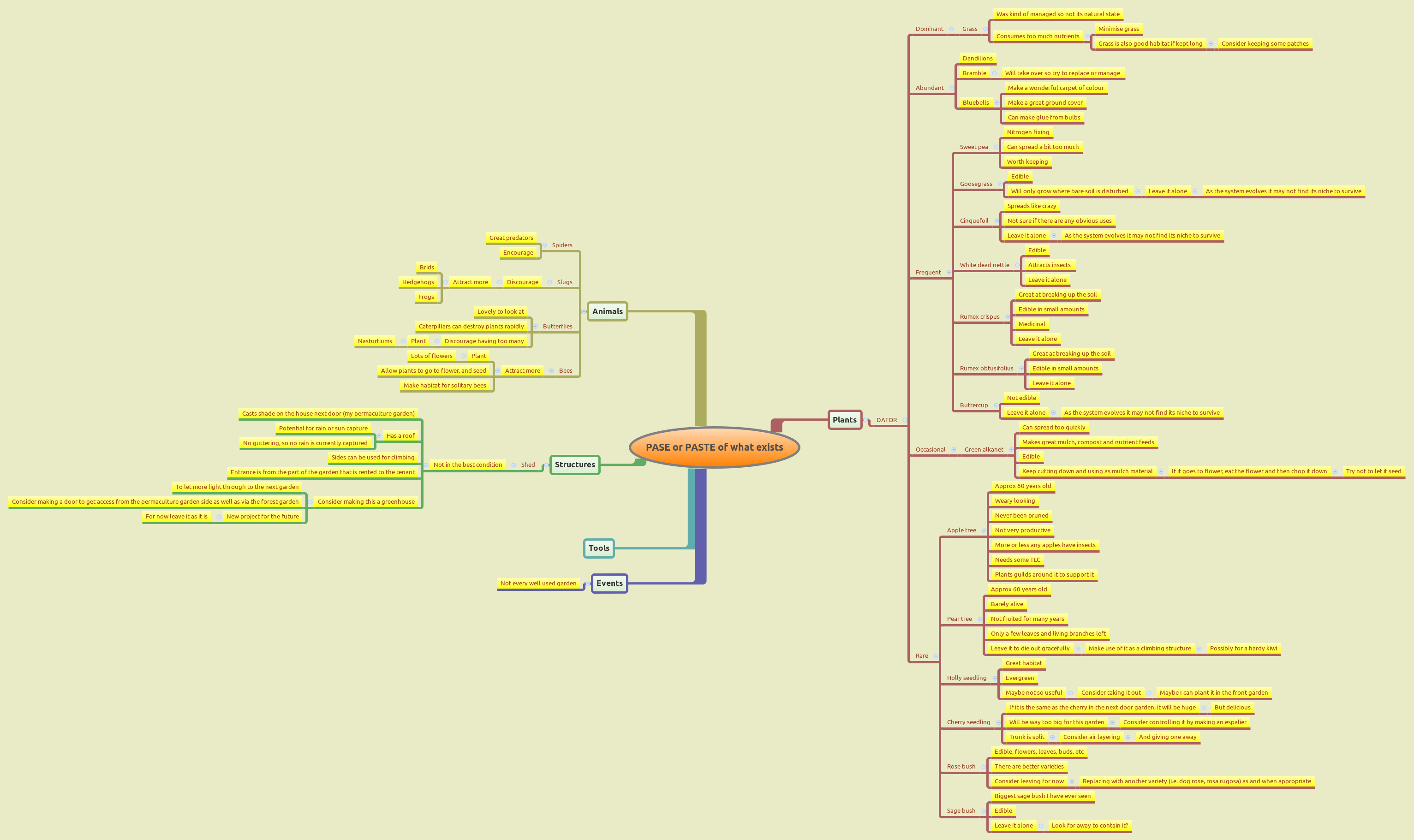 PASTE evaluation of existing site elements – Xmind mind map