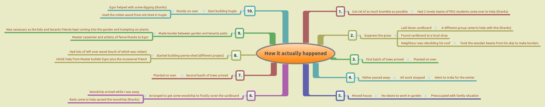 Actual implementation mind map