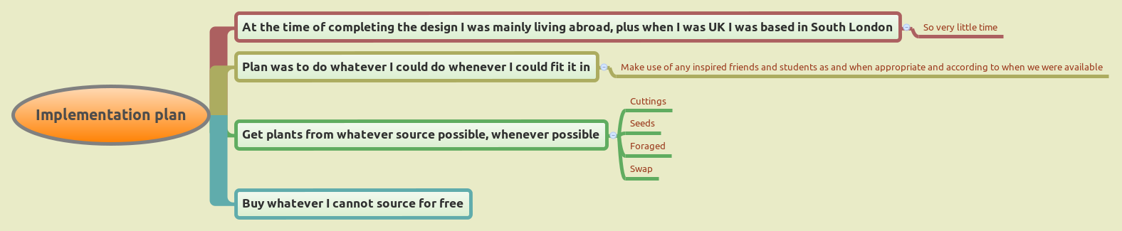 Implementation plan mind map