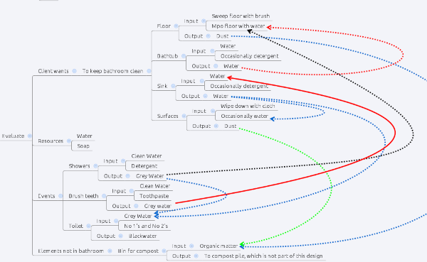 Simple Day-to-Day Permaculture: Keeping My Bathroom Clean
