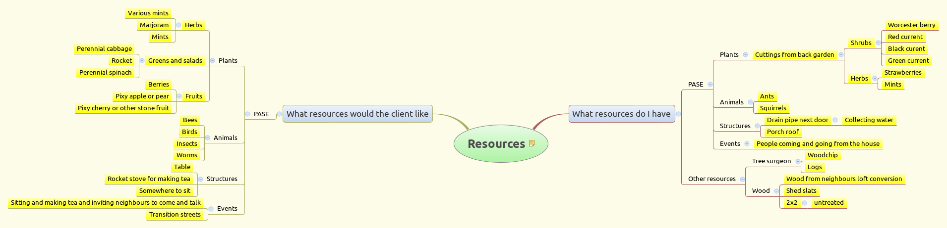 Permaculture resource analysis mind map for small urban garden design