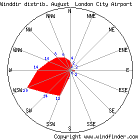 August wind rose